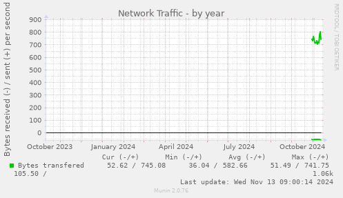 Network Traffic