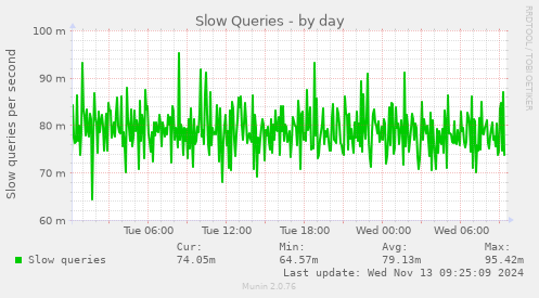 Slow Queries