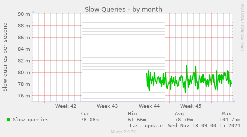 Slow Queries