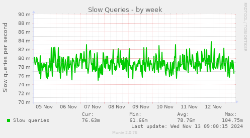 Slow Queries