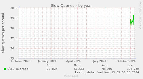 Slow Queries