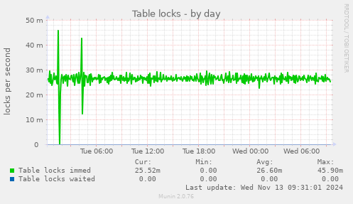 Table locks