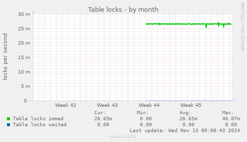 Table locks