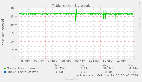 Table locks