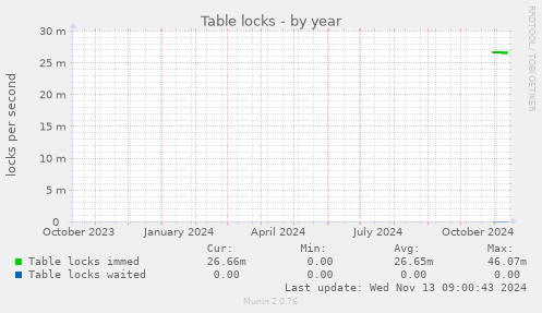 Table locks