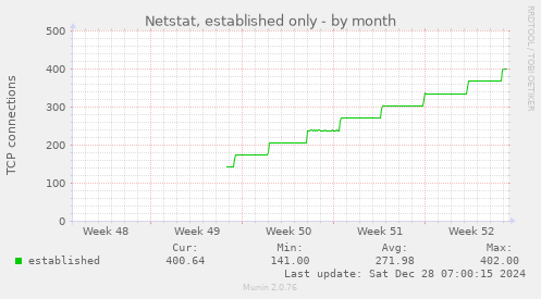 monthly graph