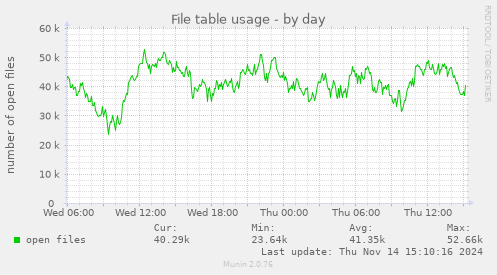 File table usage