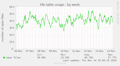 File table usage