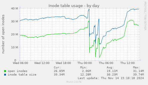 Inode table usage