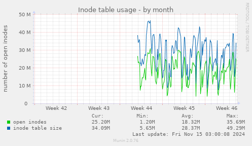 monthly graph