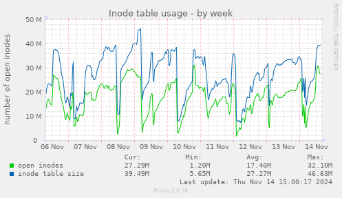 Inode table usage