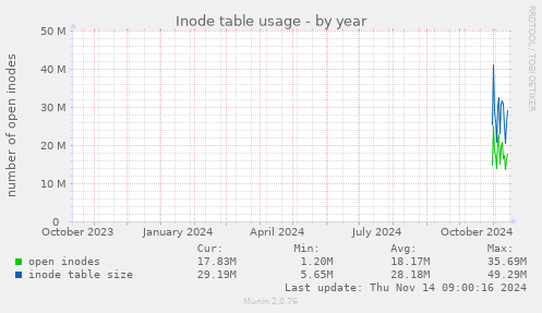 yearly graph