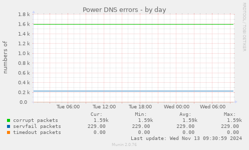 Power DNS errors