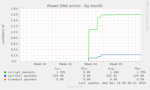 Power DNS errors