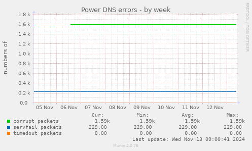 Power DNS errors