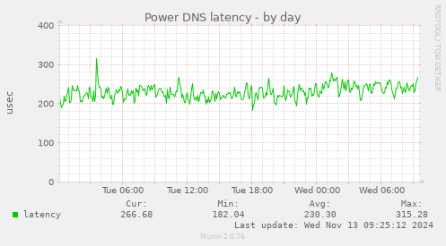 Power DNS latency