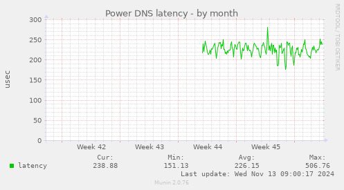 Power DNS latency