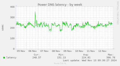 Power DNS latency