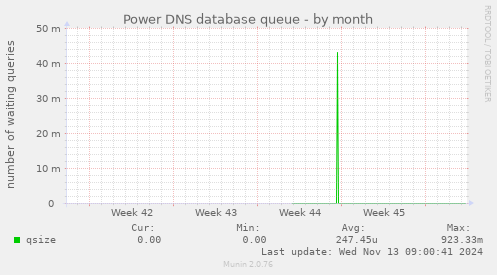 Power DNS database queue