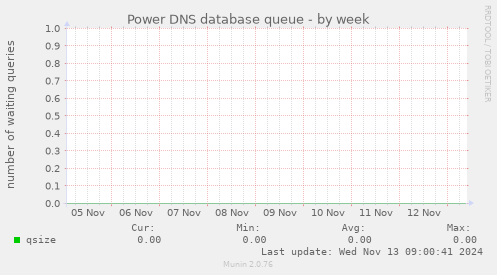 Power DNS database queue