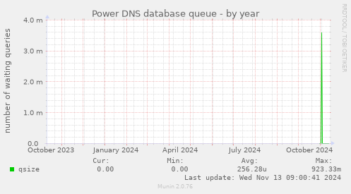 Power DNS database queue