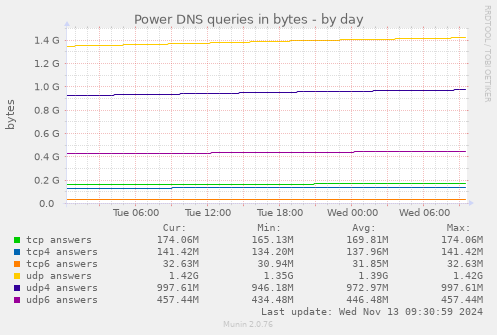 Power DNS queries in bytes