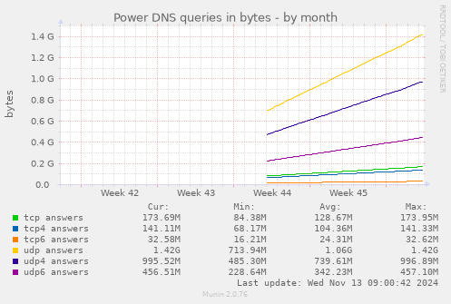 Power DNS queries in bytes