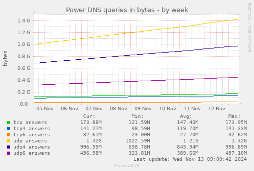 Power DNS queries in bytes