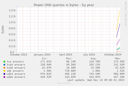 Power DNS queries in bytes