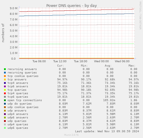 Power DNS queries