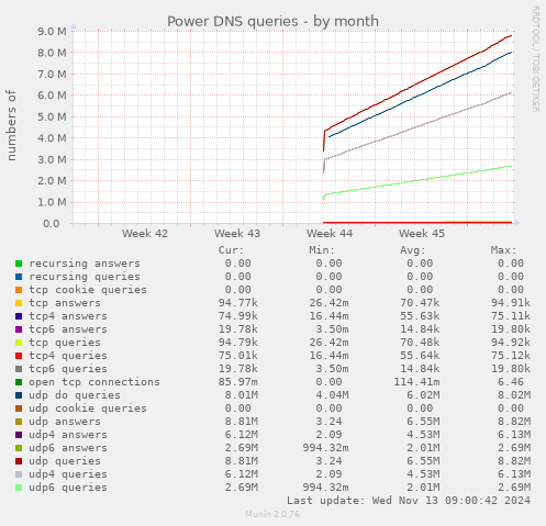 Power DNS queries