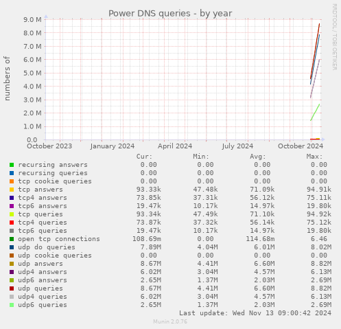 Power DNS queries