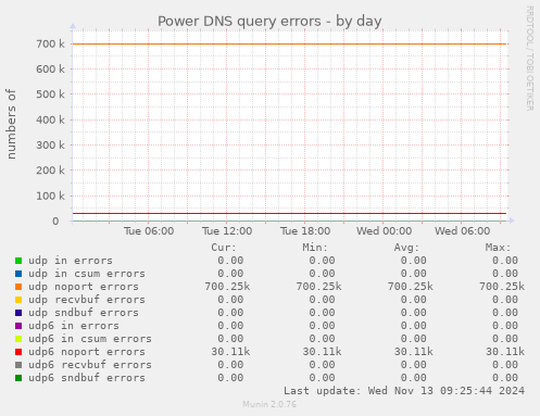 Power DNS query errors