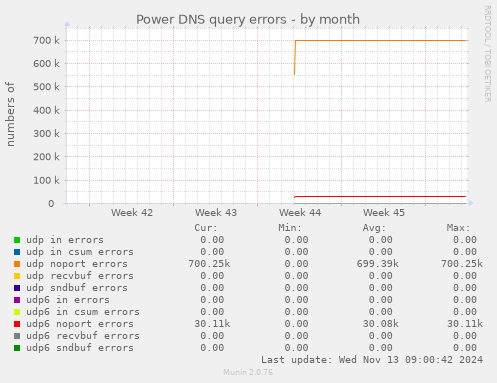 Power DNS query errors