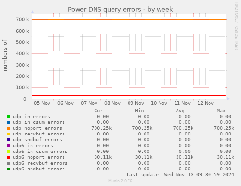 Power DNS query errors