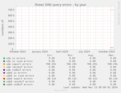 Power DNS query errors