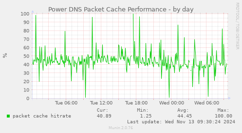 Power DNS Packet Cache Performance