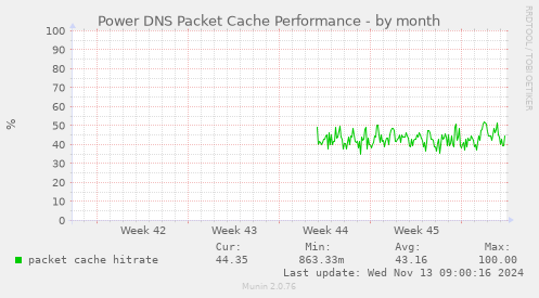 Power DNS Packet Cache Performance