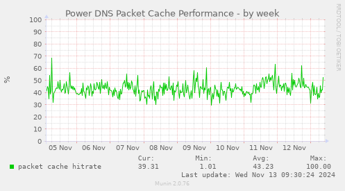 Power DNS Packet Cache Performance