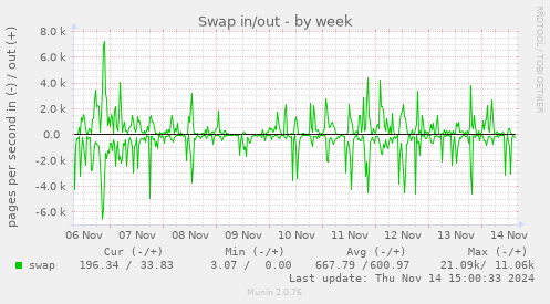 Swap in/out