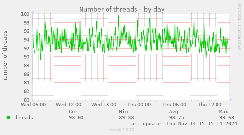 Number of threads