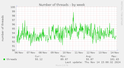 Number of threads