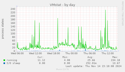 VMstat