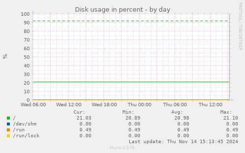 Disk usage in percent