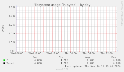 Filesystem usage (in bytes)