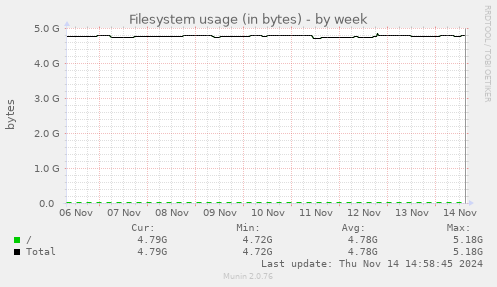 Filesystem usage (in bytes)