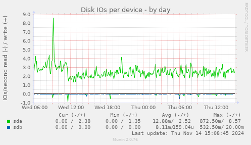 Disk IOs per device