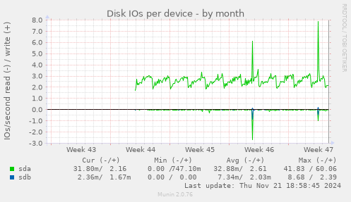 Disk IOs per device