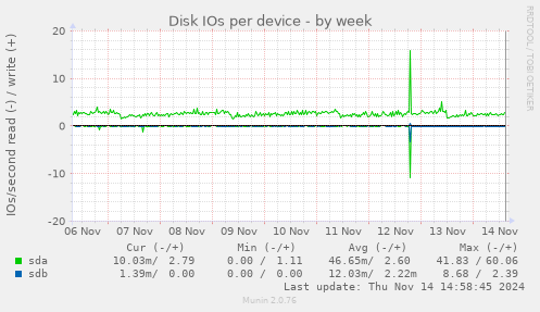 Disk IOs per device