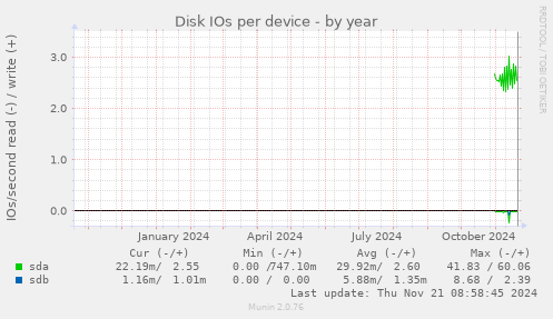 Disk IOs per device